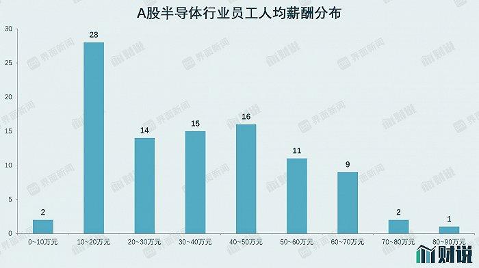 半导体工程师收入（半导体工程师工作）-图1