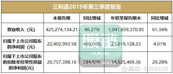 三利谱收入（三利谱2020年报）-图3