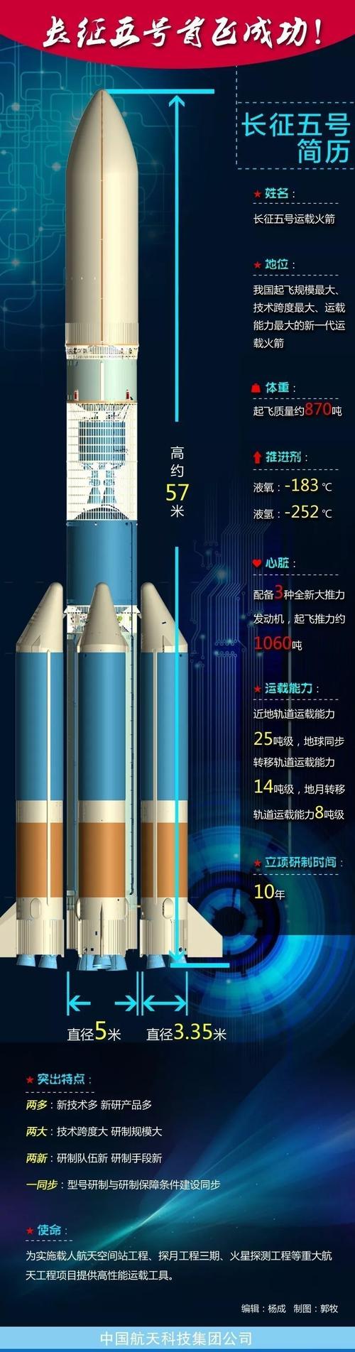 长征火箭科技人收入（长征火箭科技人收入怎么样）-图2