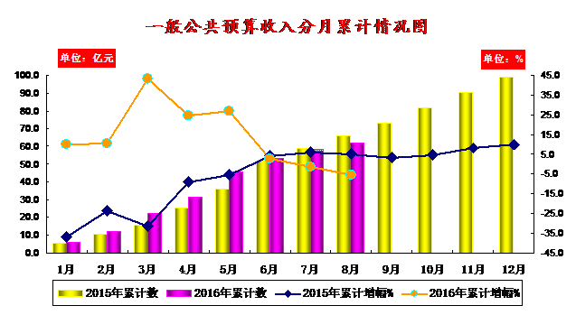 新余收入排名（新余财政收入全省排名）-图3