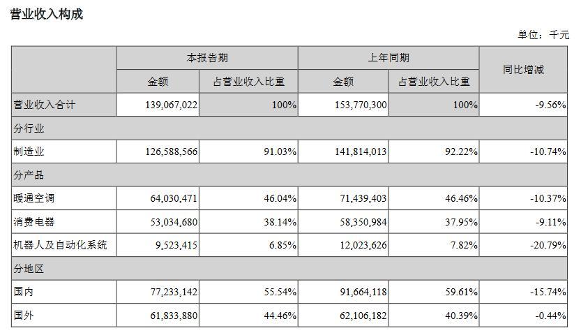 格力大区经理收入（格力业务经理待遇）-图2