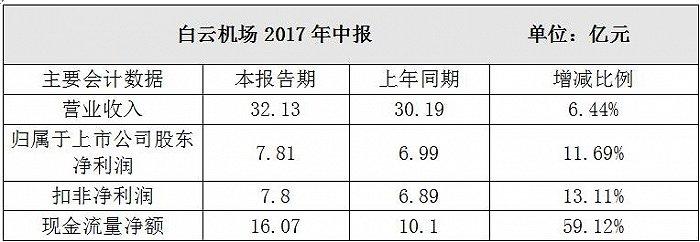 广州机场收入（广州机场财报）-图3