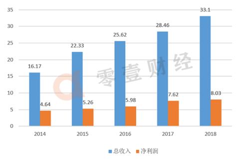 莆田诺亚电商收入（莆田诺亚公司）-图1