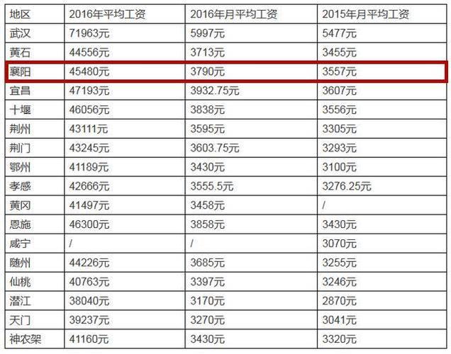 襄阳工作平均收入（襄阳平均工资标准2020）-图2