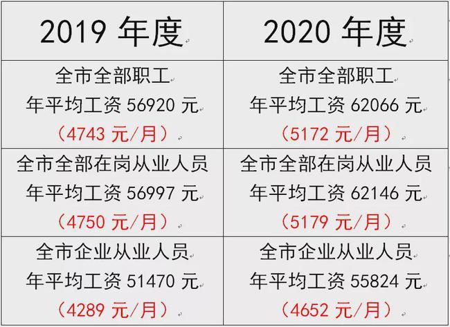 襄阳工作平均收入（襄阳平均工资标准2020）-图1