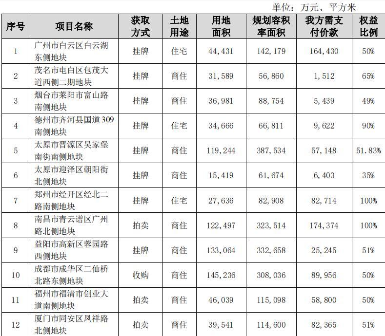 保利地产收入（保利地产收入如何）-图3