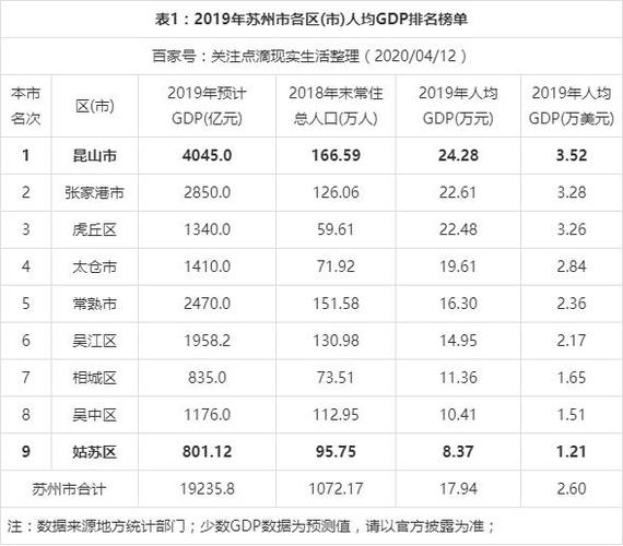 姑苏区收入（姑苏区gdp2019）-图3