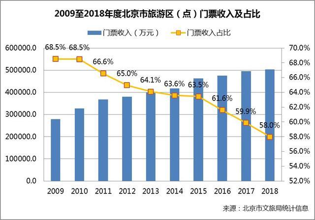 2013年北京旅游收入（北京旅游业收入）-图1