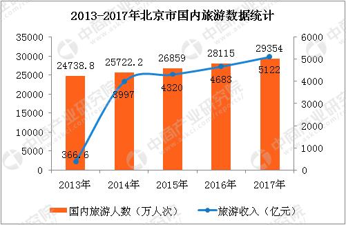 2013年北京旅游收入（北京旅游业收入）-图2