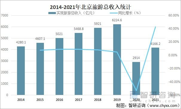 2013年北京旅游收入（北京旅游业收入）-图3