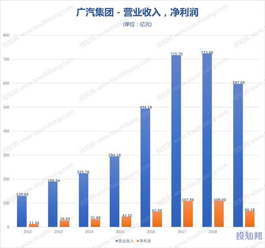 广汽部件收入（广汽部件待遇）-图2