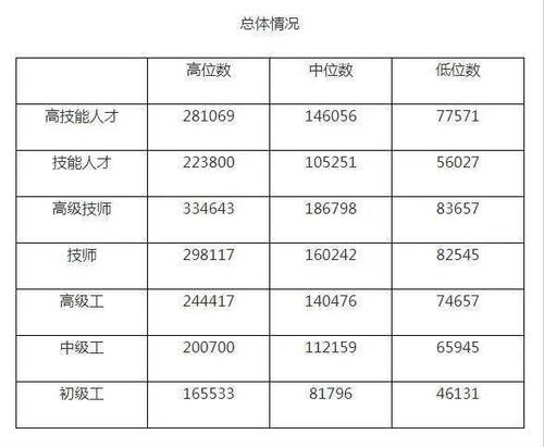 上海白领工资收入（上海白领工资收入怎么样）-图2