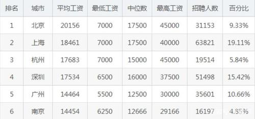 全国各岗位收入（各岗位工资收入排行榜）-图1