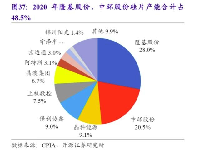 隆基硅收入（隆基硅材料有限公司市值）-图3