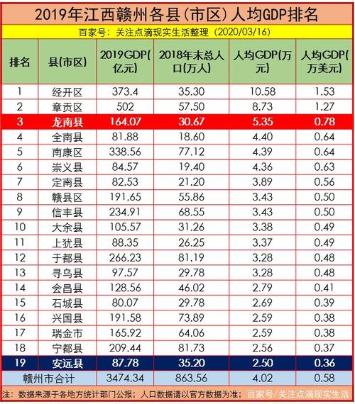 赣州人均收入全国（赣州人均收入全国排第几）-图1