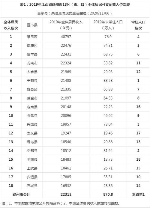 赣州人均收入全国（赣州人均收入全国排第几）-图2