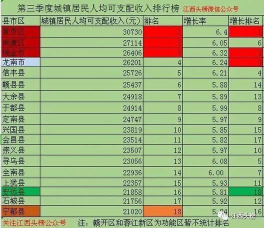 赣州人均收入全国（赣州人均收入全国排第几）-图3