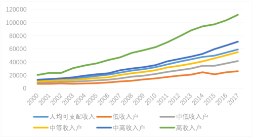 上海收入水平分析（上海收入结构）-图3