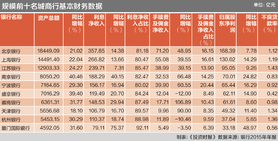 大连银行收入（大连银行收入怎么样）-图2