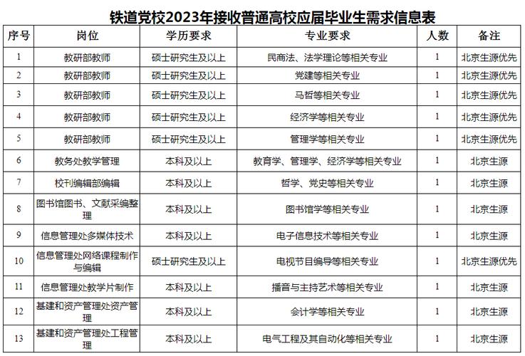 铁道部党校收入（铁道部党校2020年招聘）-图1