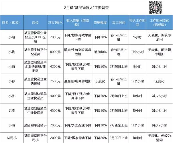 物流专员收入（物流专员收入怎么样）-图3