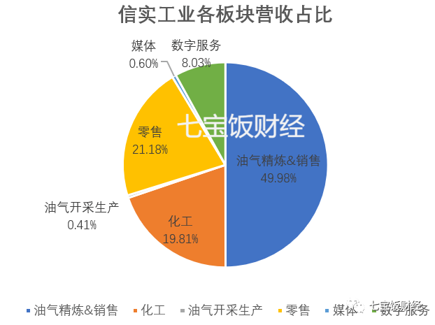 信实收入（信实工业营收）-图1