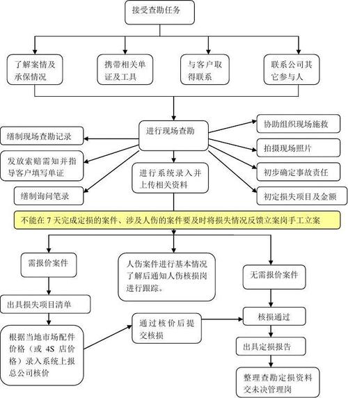 人伤查勘的收入（简述人伤查勘的工作流程）-图2