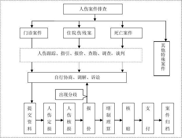 人伤查勘的收入（简述人伤查勘的工作流程）-图1