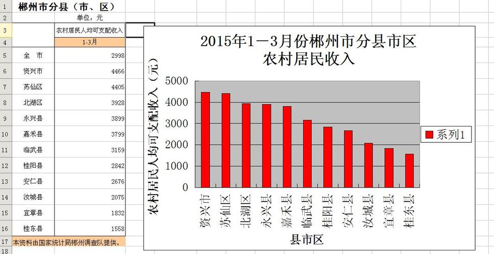 郴州年均收入（郴州城镇居民人均可支配收入）-图1