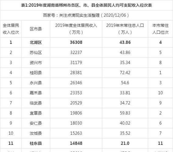 郴州年均收入（郴州城镇居民人均可支配收入）-图3