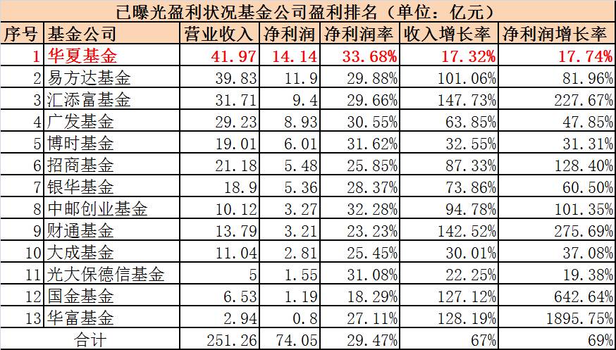 华夏基金管理公司收入（华夏基金 收入）-图1