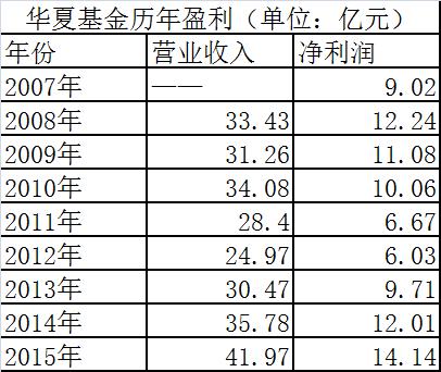 华夏基金管理公司收入（华夏基金 收入）-图2