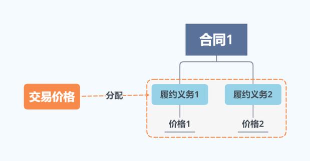 收入准则法（收入准则讲解视频）-图3