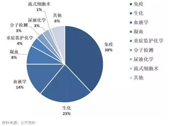 ivd销售收入（ivd销售需要公司解决的问题及提供支持有哪些）-图1