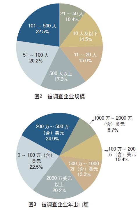 外贸业务收入调查（外贸业务收入调查报告）-图3