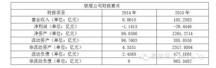 铁塔公司收入如何（铁塔公司有钱吗）-图1