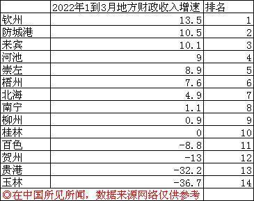 钦州财政收入2016（钦州财政收入2022年）-图1