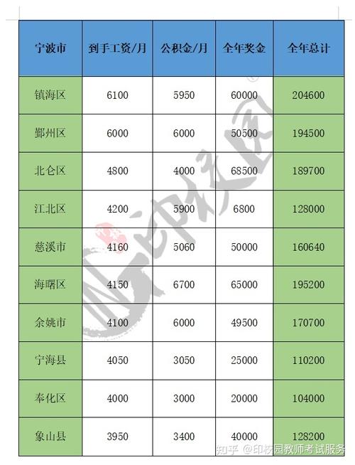 宁波江北教师收入（宁波市各区教师工资排名）-图2