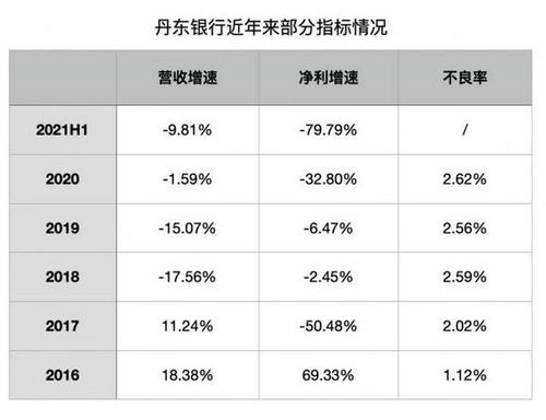 丹东银行收入（丹东银行收入多少）-图2