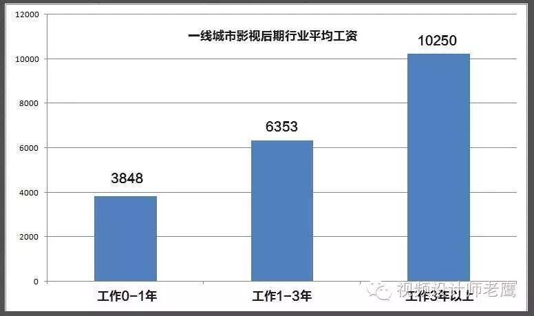 影视行业月收入（影视行业薪资）-图1