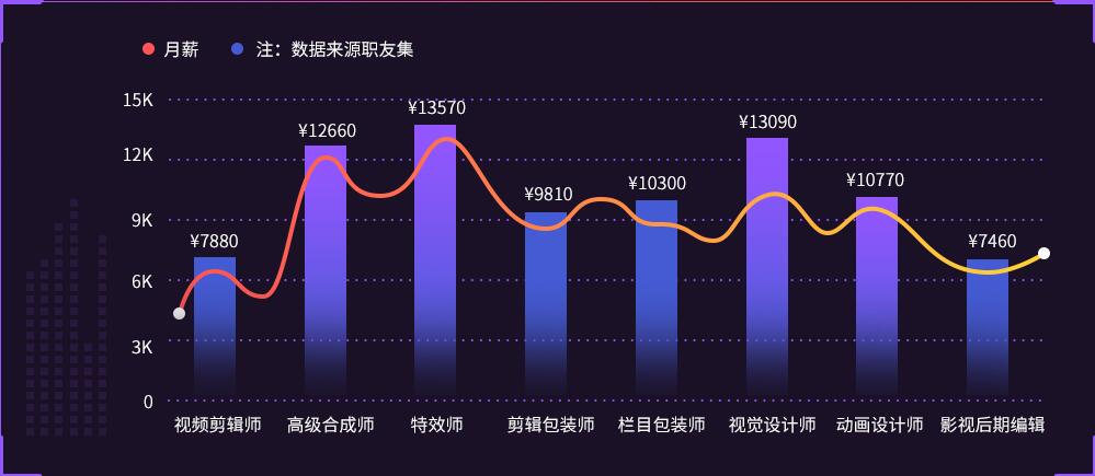 影视行业月收入（影视行业薪资）-图3