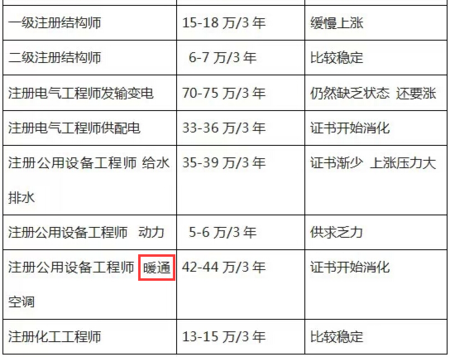 暖通工程师收入（大家考了注册暖通后收入）-图2