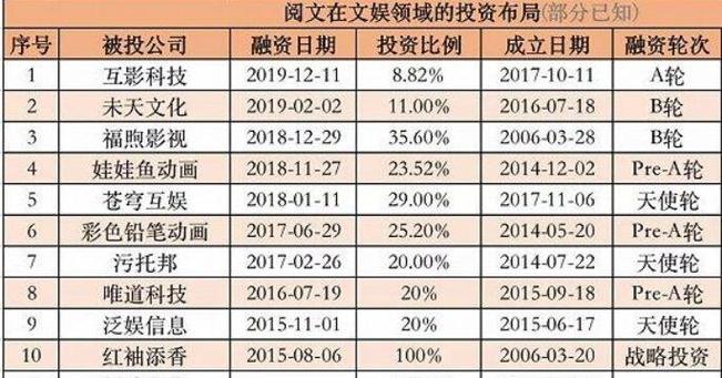 阅文集团月收入（阅文集团多少人）-图2