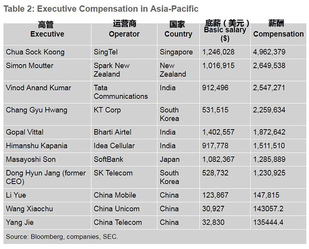 电信公司高层收入（电信高管收入）-图2