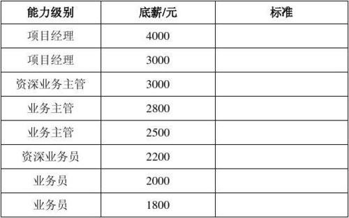 业务员收入如何（业务员薪资待遇怎么定合适）-图3