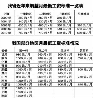 兰州收入工资也低（兰州工资多少钱一个月）-图2