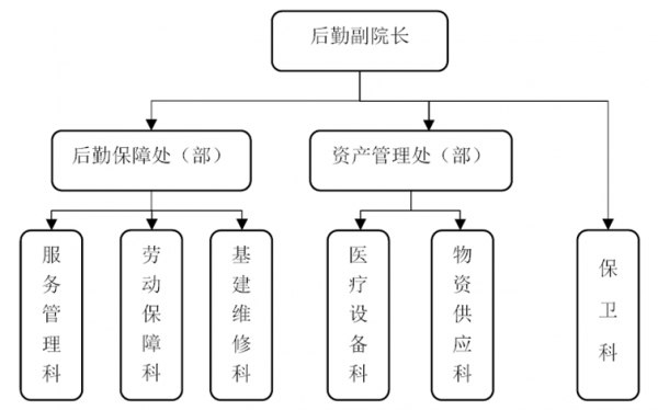 医院后勤收入怎样（医院后勤薪资待遇）-图3