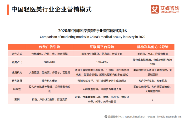 医美运营月收入（医美运营全年计划）-图2