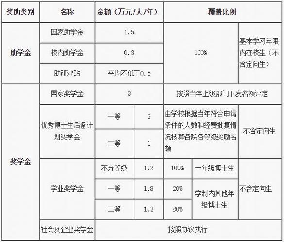 北邮在校博士收入（北邮的博士生每月助学金多少）-图1