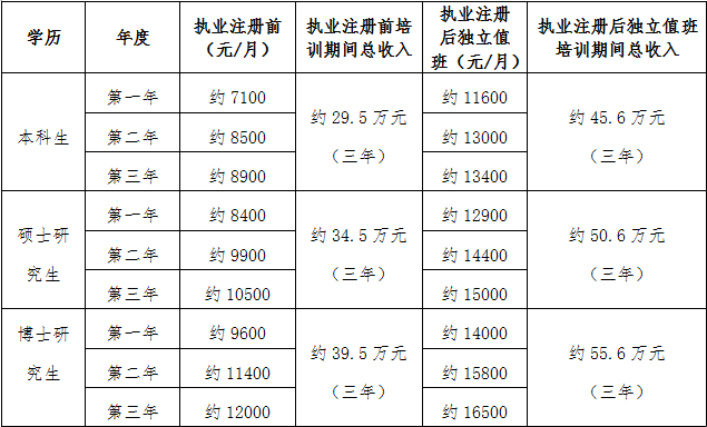 有执业医收入（执业医师工资水平）-图2